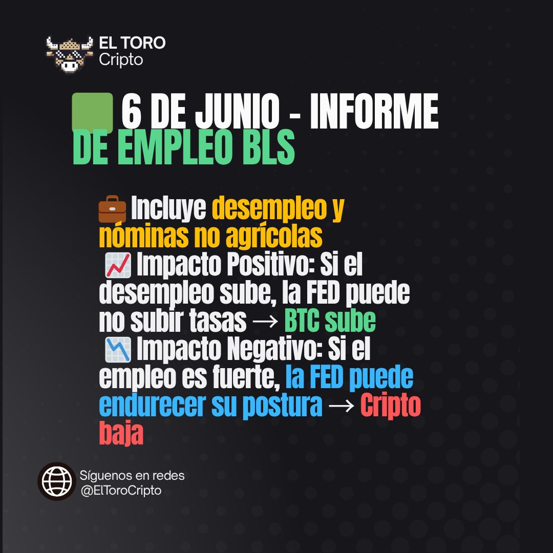ElToroCripto's tweet image. Junio puede romper el mercado cripto:

📆 4/6 – Empleo ADP
📆 6/6 – Empleo BLS
📆 11-12 – CPI &amp;amp; PPI
📆 18 – FED
📆 5-9 – SEC
📆 6-24 – Eventos cripto

¿Estás listo para todo esto? 🚀

#FED #SEC #CriptoLatam #ElToroCripto #Bitcoin #CryptoNews