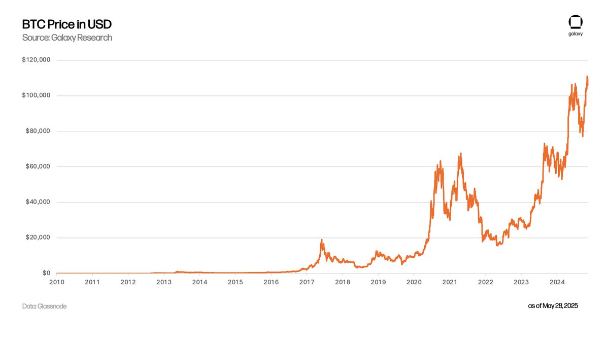 Bitcoin Hits All-Time High 📈 On May 22, $BTC reached $112k, a new ATH,  despite macro headwinds. In a new @glxyresearch perspective, @ninja_five_  breaks down what drove the rally and why $BTC
