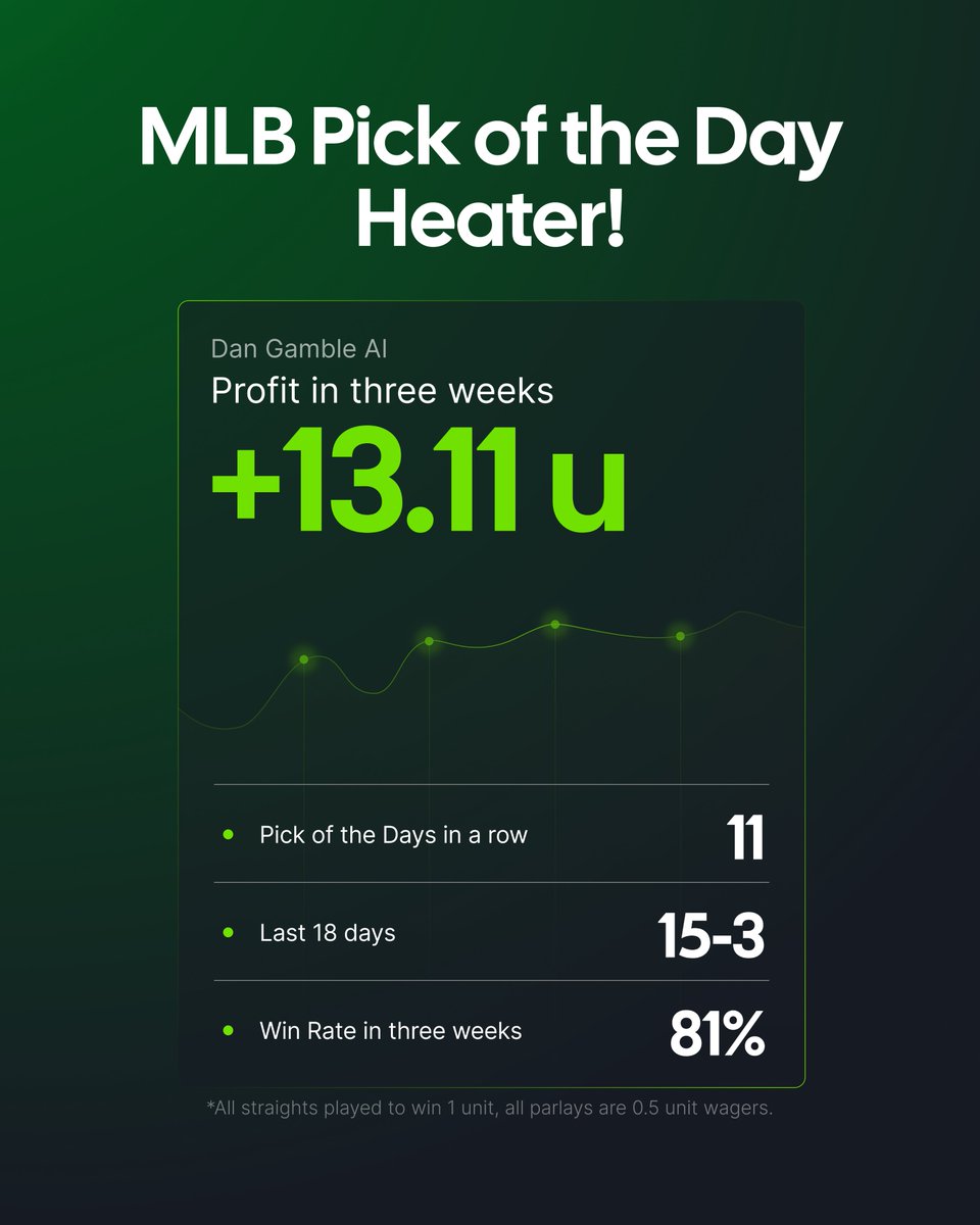 📈 Dan's Pick of the Day = Money.

If there's one bet you need to follow, it's <a href="/DanGambleAI/">Dan’s AI Sports Picks</a>'s MLB Pick of the Day.

There's one place to find it every day: GameScript.
👉 gamescript.ai

Today's pick is live - check it out for just $1 now!
