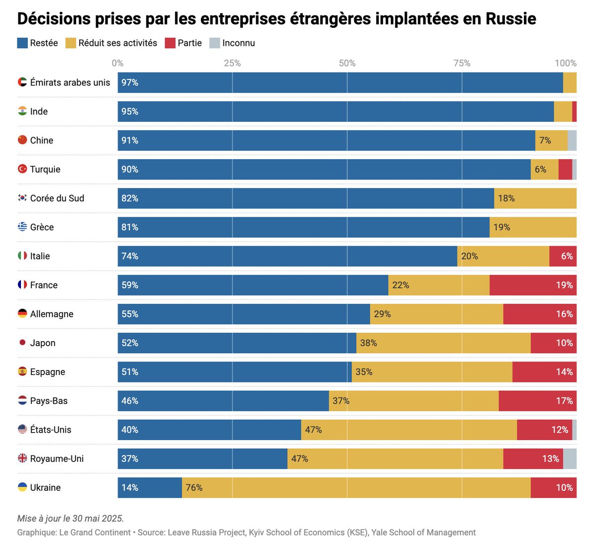 Renault, Mercedes-Benz, McDonald’s… Quelles entreprises pourraient se voir interdire de racheter leurs actifs en Russie ?
legrandcontinent.eu/fr/2025/05/30/…