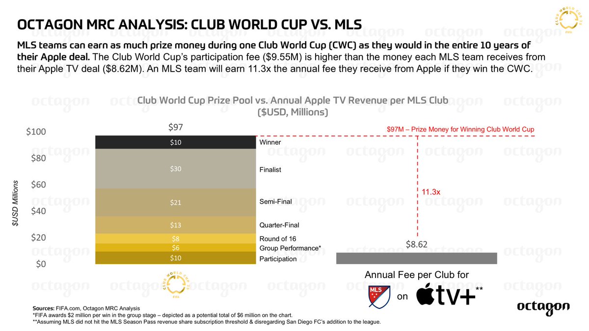 Tomorrow, not only the #UCLFinal will have huge stakes. The #FIFACWC playoff game between <a href="/LAFC/">LAFC</a> and <a href="/ClubAmerica/">Club América</a> will be BIG. Both teams are playing for access to a potential prize pool larger than what MLS teams will earn from their 10-year Apple deal. <a href="/Octagon/">Octagon</a> analysis 🧵(1/3)