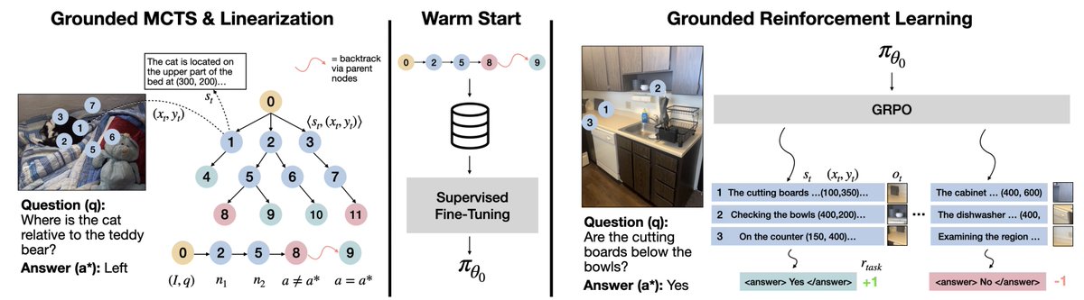 Our grounded RL recipe:

– Warm-start on MCTS-generated (x, y)-anchored chains
– GRPO RL to reinforce correct + grounded steps
– Multi-turn RL for zooming into visual detail

Result? A model that iteratively attends, verifies, and self-corrects, grounding thoughts in the scene.