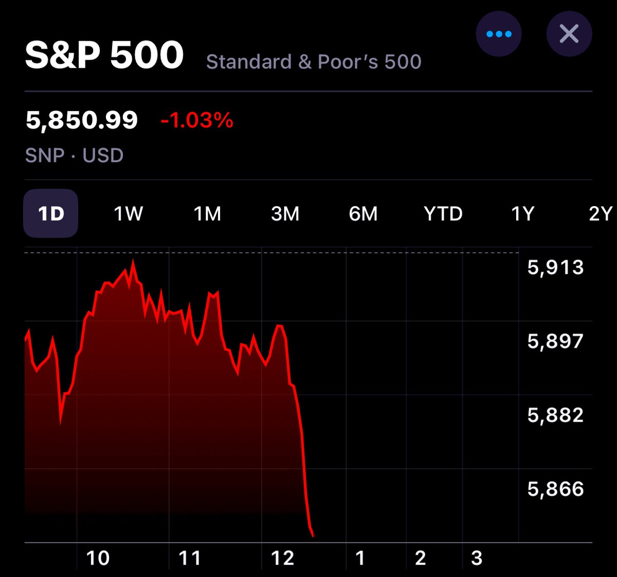 Stocks are falling after President Trump says China has "totally violated" its trade agreement with the U.S.