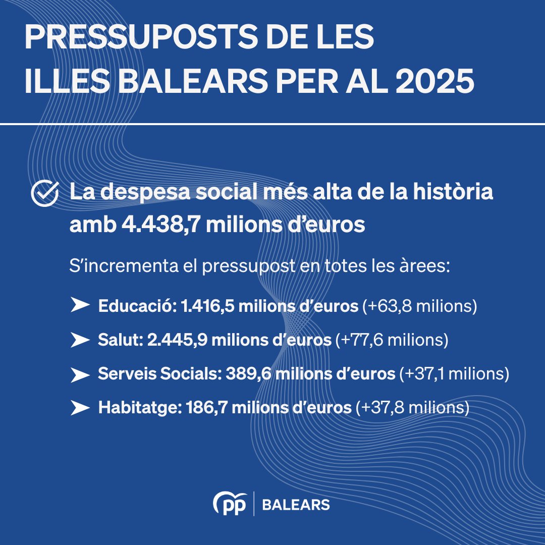 ppbalears's tweet photo. Pressuposts 2025: el valor de la paraula donada

El Govern de @MargaProhens inverteix en famílies, sanitat, educació, habitatge i oportunitats per al futur. 

#SomElCanviDeTots https://t.co/CBuOtJ6d0t