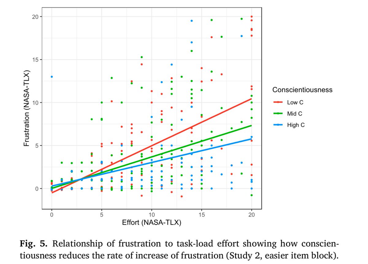 Koenfucius 🔍 (@koenfucius) on Twitter photo Effort is frustrating, but less so for people high in trait Conscientiousness.
Research by <a href="/timothycbates/">Timothy Bates</a> suggests it decouples frustration from effort, so high-C people can engage in more intense effort towards their goals with less negative affect:
sciencedirect.com/science/articl… Effort is frustrating, but less so for people high in trait Conscientiousness.
Research by <a href="/timothycbates/">Timothy Bates</a> suggests it decouples frustration from effort, so high-C people can engage in more intense effort towards their goals with less negative affect:
sciencedirect.com/science/articl…