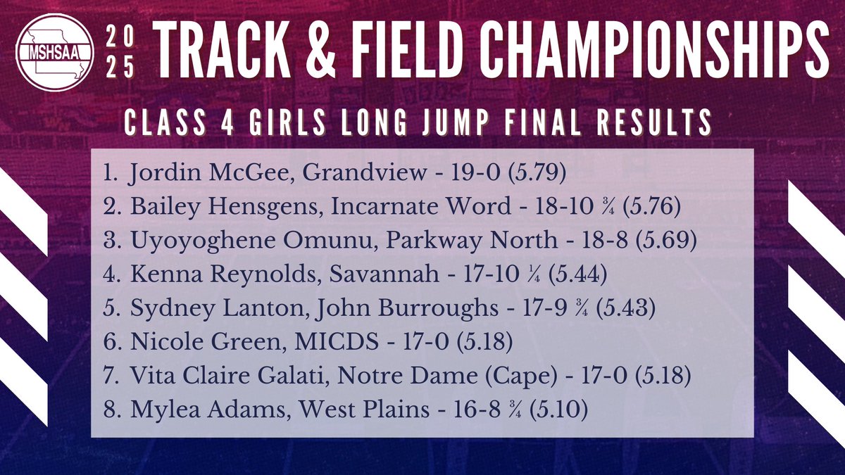 Final results for the Class 4 Girls Long Jump!