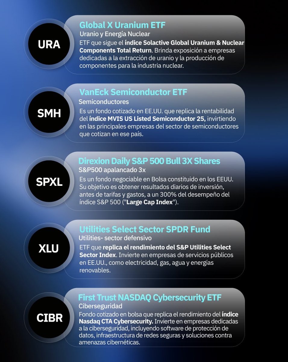 🔴👉Nuevos Cedears de ETFs disponibles en el mercado local

Entre las nuevas incorporaciones se destacan fondos que permiten acceder a sectores clave. Seguí diversificando tus inversiones con acceso a sectores estratégicos de la economía global: energía, tecnología, seguridad,