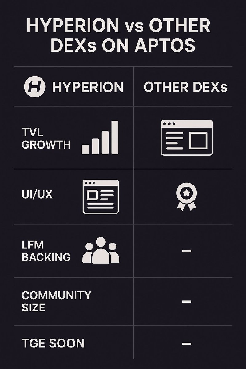 Hustler (@web3__hustlers) on Twitter photo Hyperion is more than just a DEX, it’s the leading DEX built on Aptos.
Learn more: docs.hyperion.xyz/overview/intro…
#HyperionContentChallenge <a href="/hyperion_xyz/">Hyperion</a>
This is just the beginning.
<a href="/Adellbah/">OXMallam🤘🌪️</a>
<a href="/creptosolutions/">Crypto Solutions</a>
<a href="/SunusiMinjibir/">Sunusi Danjuma Ali</a> Hyperion is more than just a DEX, it’s the leading DEX built on Aptos.
Learn more: docs.hyperion.xyz/overview/intro…
#HyperionContentChallenge <a href="/hyperion_xyz/">Hyperion</a>
This is just the beginning.
<a href="/Adellbah/">OXMallam🤘🌪️</a>
<a href="/creptosolutions/">Crypto Solutions</a>
<a href="/SunusiMinjibir/">Sunusi Danjuma Ali</a>