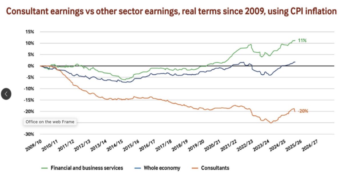 Drs are still paying the price 17 years later. ‘Taxpayers sell NatWest at £10B loss’. We’re still funding Austerity 1.0 while being asked to pay for Austerity 2.0 theguardian.com/business/2025/…