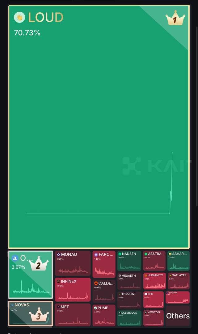 Novastro | RWA L2 (@novastro_xyz) on Twitter photo $NOVAS is back on the Top 3 <a href="/KaitoAI/">Kaito AI 🌊</a> Pre TGE leaderboard,
S̶t̶a̶y̶ L̶.. Keep Yapping Novastro. $NOVAS is back on the Top 3 <a href="/KaitoAI/">Kaito AI 🌊</a> Pre TGE leaderboard,
S̶t̶a̶y̶ L̶.. Keep Yapping Novastro.