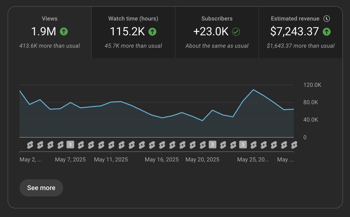 Kinda crazy how starterstory.com makes $16K per month purely in programmatic advertising revenue on our content.

YouTube channels: ~$10,000pm
Website ads: ~$5,000pm
X accounts: ~$1,000pm

This is just a fraction of our revenue, and doesn't include native integrations,