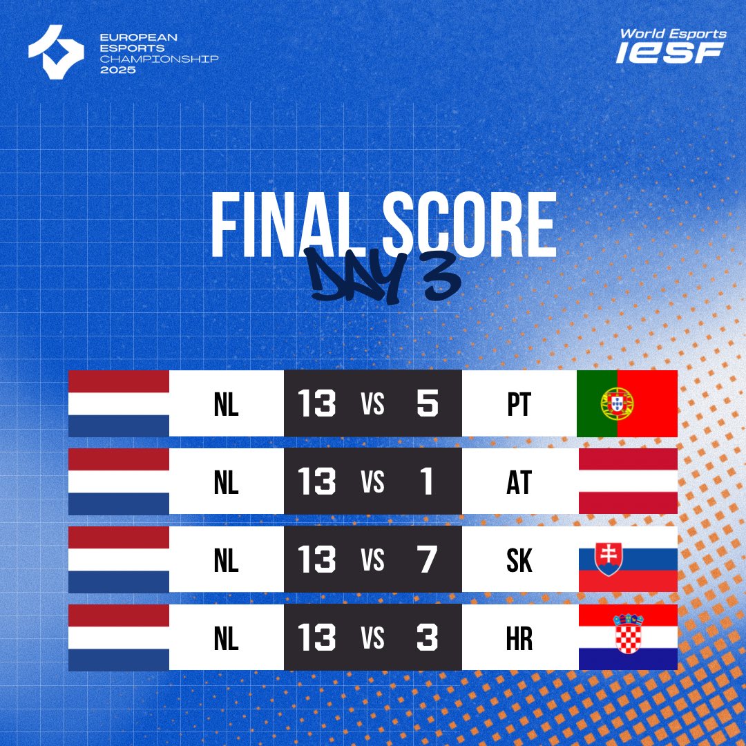 Group B: conquered.
4 games, 4 wins.
🇵🇹 Portugal – 13:5
🇦🇹 Austria – 13:1
🇸🇰 Slovakia – 13:7
🇭🇷 Croatia – 13:3

We top the group and head into playoffs.
BO3 starts tomorrow at 12:00 CEST vs 4th place from Group C.
Let’s gooo #TeamNL 👊

#EEC25 #RoadToKosovo #IESF #WEC25