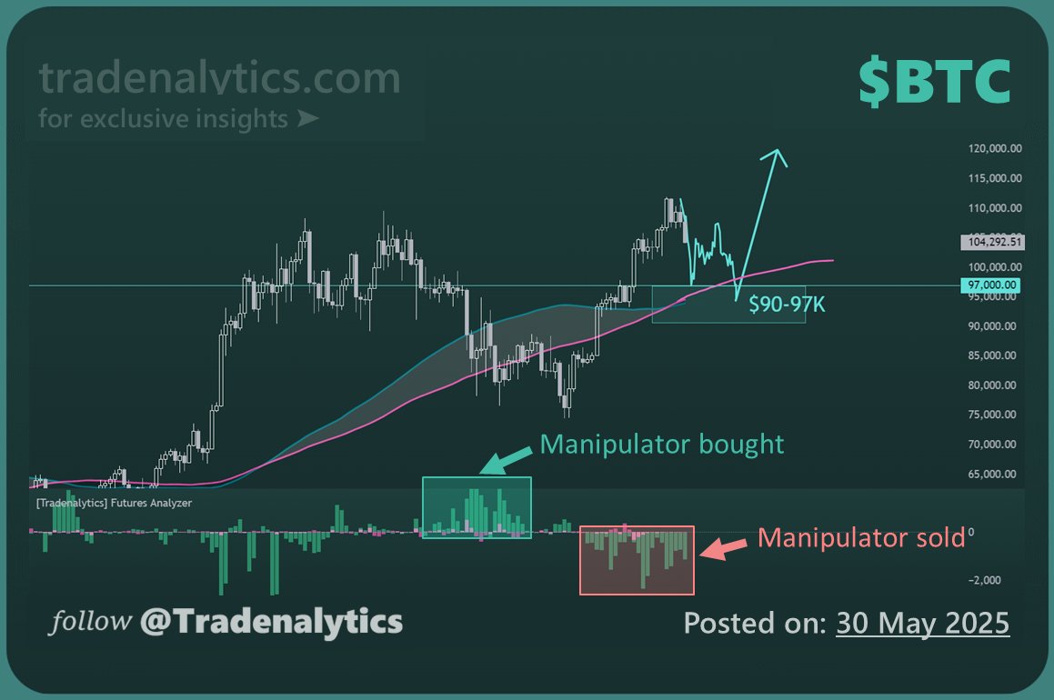 $BTC as predicted, Bitcoin has begun dropping down to the $100K level. 

This is because the price manipulators who pumped price to $110K are not finished. 

They are now trying to liquidate the majority of retail long traders who are longing $100K-110K. 

After they are done