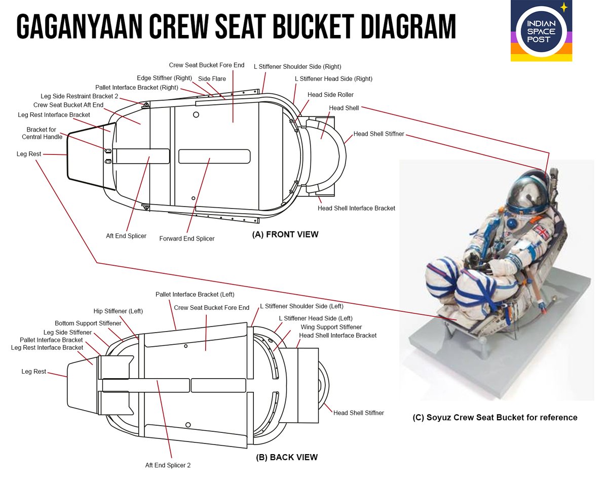 👩‍🚀 Uprated Gaganyaan's Crew Seat Bucket diagrams with labels.