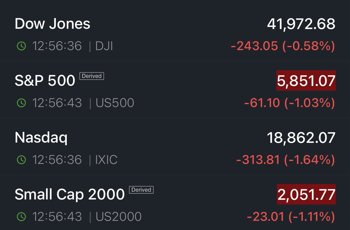BREAKING: The S&amp;P 500’s losses accelerate to -1% as trade tensions with China escalate.