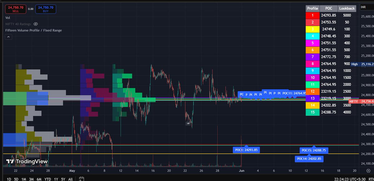 VasanthM65422's tweet photo. "Built a Pine Script for Trading View to track bullish/bearish volumes across 15 profiles in a POC table 📊. Now analyzing market sentiment like a pro! Check it out and share your thoughts. #nifty50 #NSE #WallStreet #TradingView #DowJones #SP500 #NASDAQ #NASDAQ100 #banknifty #BSE https://t.co/FQJ4uusjRk