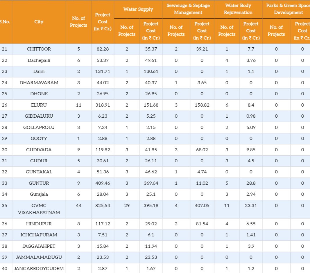 Amrut 2.0 scheme funds allocation in Andhra Pradesh city wise.