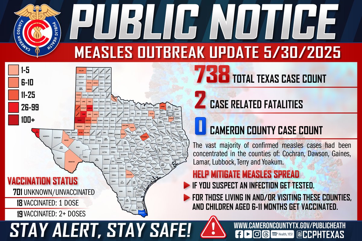 🚨Measles update:

As of today, Texas has reported 738 confirmed measles cases since late January, with the majority occurring in West Texas. There are currently no confirmed cases in Cameron County.

💉 Protect yourself and your family.
🔗 Learn more: bit.ly/3Y3jSWR