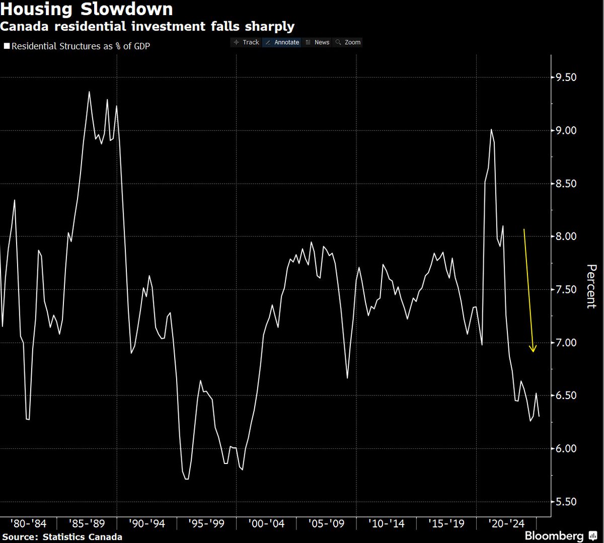 Housing as a percent of Canada's GDP is stuck around 6.3% amid affordability issues and stagnating sales, around the level seen in the late 90s and early 2000s 
#cdnecon #cdnpoli