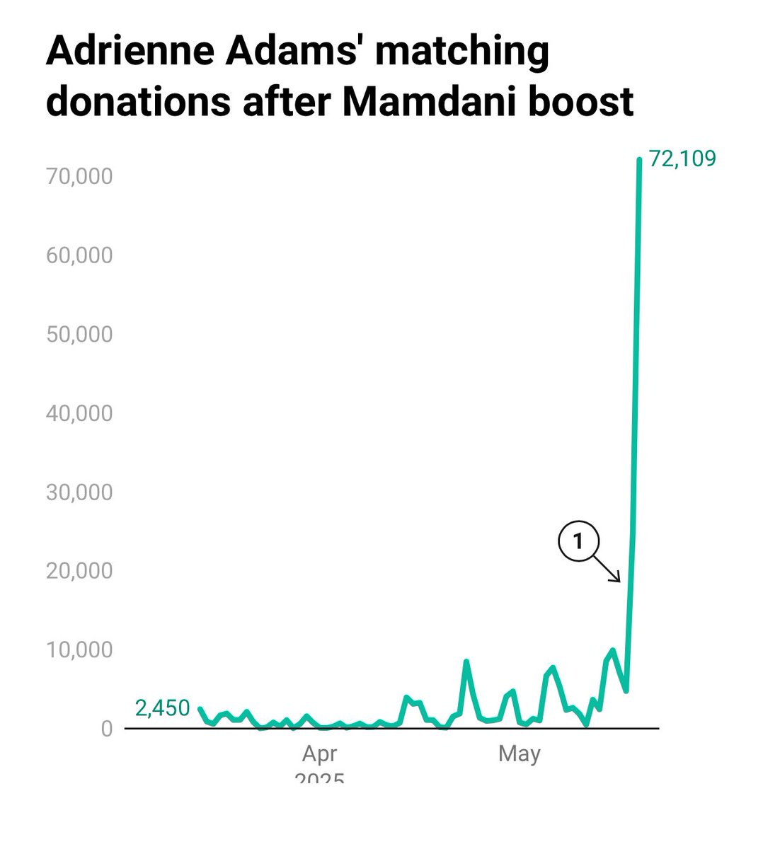 Elizabeth Kim (@lizkimtweets) on Twitter photo Wow. ā¦<a href="/brigidbergin/">Brigid Bergin</a>ā© with a telling graphic on the impact of Mamdaniās message to his voters to donate to Adrienne Adams ā which hints at the potential power of co-endorsements. gothamist.com/news/nyc-mayor⦠Wow. ā¦<a href="/brigidbergin/">Brigid Bergin</a>ā© with a telling graphic on the impact of Mamdaniās message to his voters to donate to Adrienne Adams ā which hints at the potential power of co-endorsements. gothamist.com/news/nyc-mayorā¦