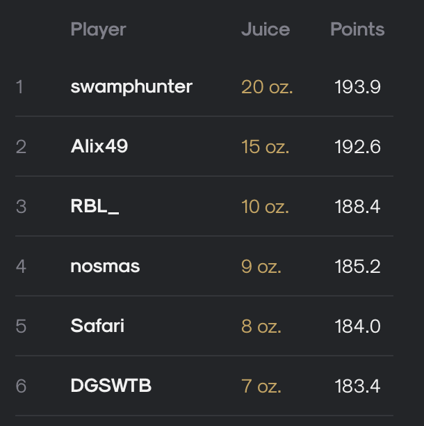 aiSports (@aisportspro) on Twitter photo Slight Work to the Thrilling Thursday Top 6 🎢
1) swamphunter
2) <a href="/Alix499/">Alix49</a>
3) <a href="/JohnBozluk/">John B</a>
4) <a href="/timothynailedit/">Timothy Samson</a>
5) <a href="/oaktopshot/">Oaktopshot</a>
6) <a href="/DGSWTB/">Don’tgetstuckw/theBagley</a>
tag em if we missed em! Slight Work to the Thrilling Thursday Top 6 🎢
1) swamphunter
2) <a href="/Alix499/">Alix49</a>
3) <a href="/JohnBozluk/">John B</a>
4) <a href="/timothynailedit/">Timothy Samson</a>
5) <a href="/oaktopshot/">Oaktopshot</a>
6) <a href="/DGSWTB/">Don’tgetstuckw/theBagley</a>
tag em if we missed em!