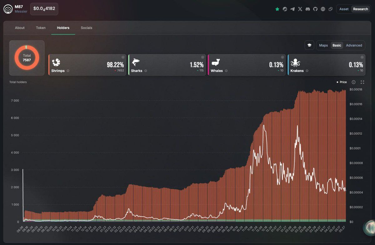 M I C R O | M87 (@microtruffle) on Twitter photo #M87 <a href="/MessierM87/">M E S S I E R | M87</a> continues to replace Whales and Krakens with Shrimp holders. Nothing is more bullish than knowing what that signals when sentiment flips! And with numbers like these, the stage is set:
❗️ Right now, out of 9,264 holders, 98.22% are Shrimps, just 0.13% are #M87 <a href="/MessierM87/">M E S S I E R | M87</a> continues to replace Whales and Krakens with Shrimp holders. Nothing is more bullish than knowing what that signals when sentiment flips! And with numbers like these, the stage is set:
❗️ Right now, out of 9,264 holders, 98.22% are Shrimps, just 0.13% are