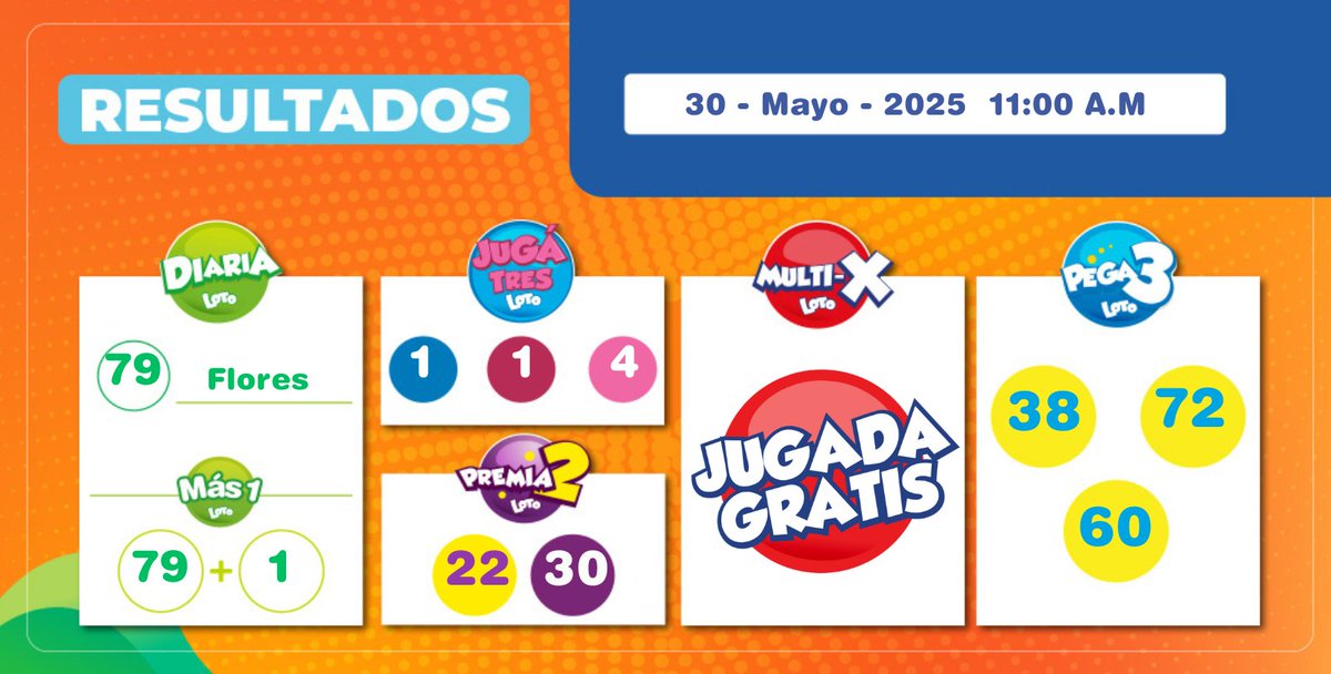 Resultados 11:00 am del  30 de Mayo 2025 
Diaria:  79 Flores   
Multi-X:  JG 
Más1:  79 +  1 
Pega3:  38 - 72 - 60 
Premia2:  22 - 30 
JugaTres:  114 

 bit.ly/ganar_aqui