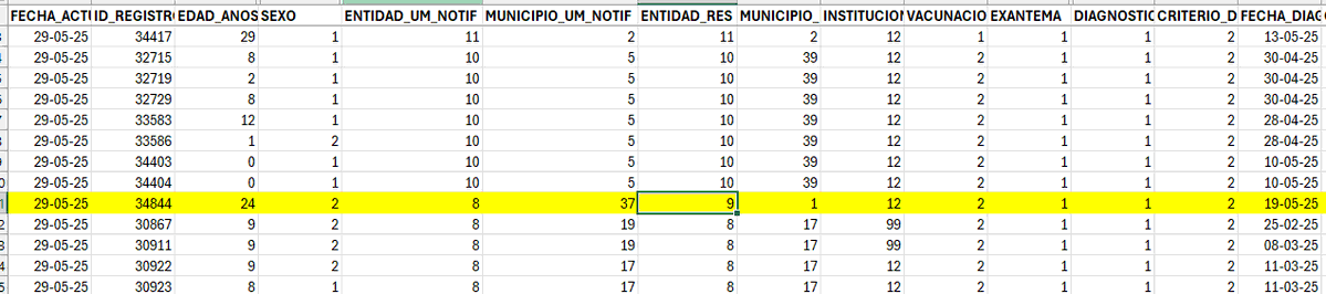 pandidansk (@pandidansk) on Twitter photo Primer caso #sarampión residente de #CDMX confirmado
Base de Datos de SSA Federal, caso #34844, hombre, 24 años, residente de Ciudad de México pero captado por estado de Chihuahua, no vacunado, positivo a sarampión por laboratorio
<a href="/Karina_BarrazaV/">Karina Barraza</a> Primer caso #sarampión residente de #CDMX confirmado
Base de Datos de SSA Federal, caso #34844, hombre, 24 años, residente de Ciudad de México pero captado por estado de Chihuahua, no vacunado, positivo a sarampión por laboratorio
<a href="/Karina_BarrazaV/">Karina Barraza</a>