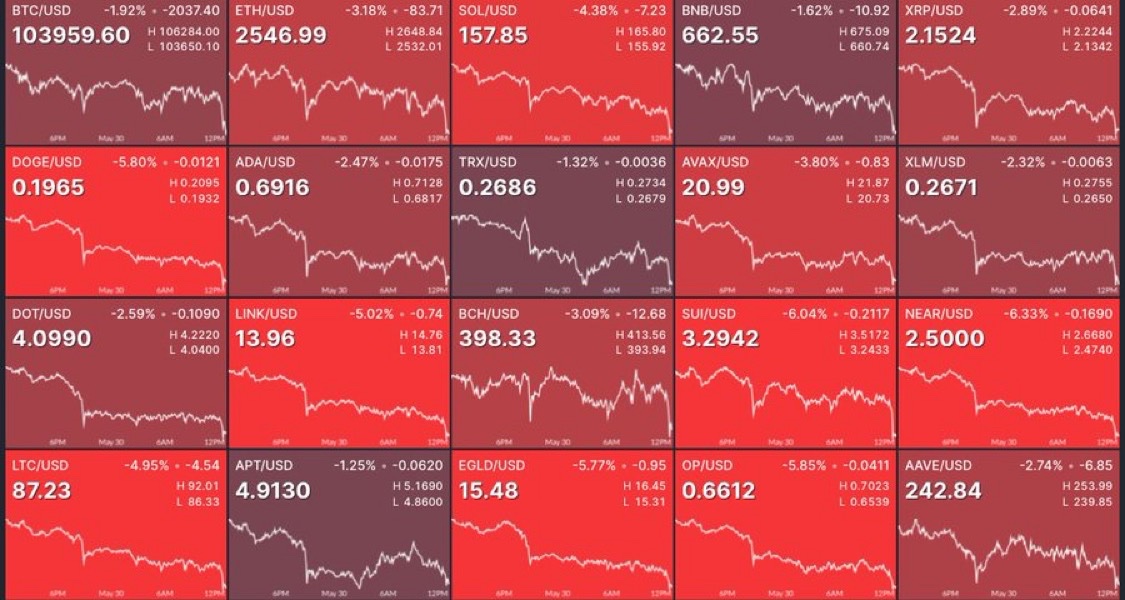 Retail is in full panic.

The timeline is in shambles.

This is where smart money wins.

Don’t let them shake you out.