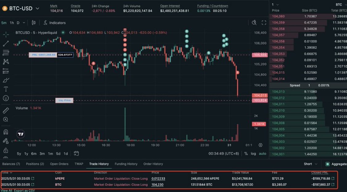 James Wynn got liquidated again