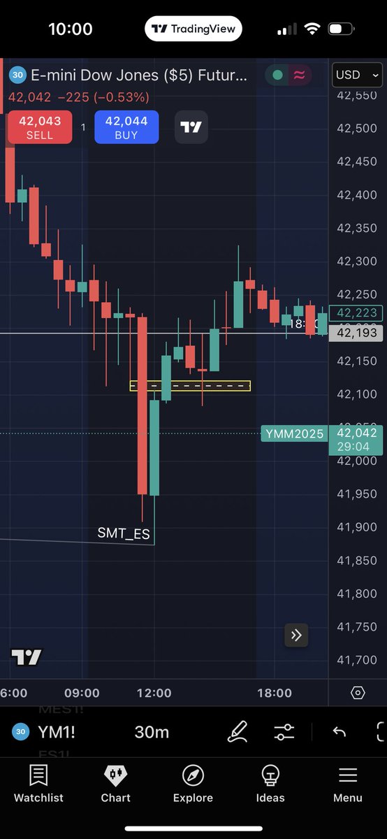 StevenT19089683's tweet photo. @TTrades_edu Can I get your thoughts on narrative and entry? Left to right 4HR-30min-3min. Looking to enter on C2/C3 in FVG/IFVG. Saw IFVG and close over top on 3min with SMT entered on opening of candle into CISD and got stopped out. Targeting failure swings to left. https://t.co/0HKc0EyigB