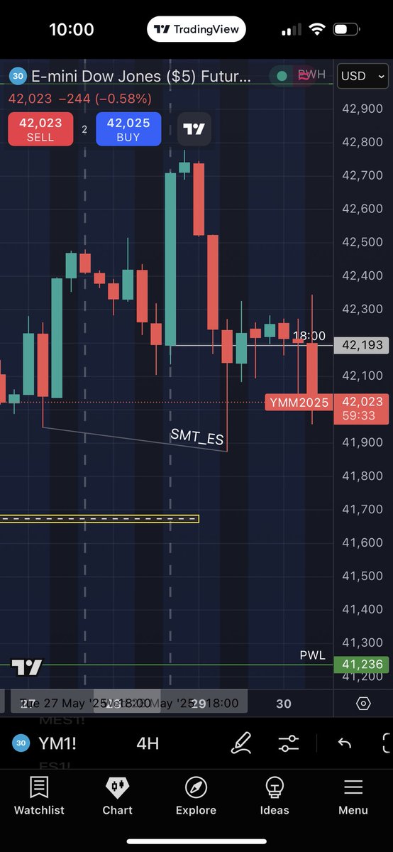 StevenT19089683's tweet photo. @TTrades_edu Can I get your thoughts on narrative and entry? Left to right 4HR-30min-3min. Looking to enter on C2/C3 in FVG/IFVG. Saw IFVG and close over top on 3min with SMT entered on opening of candle into CISD and got stopped out. Targeting failure swings to left. https://t.co/0HKc0EyigB