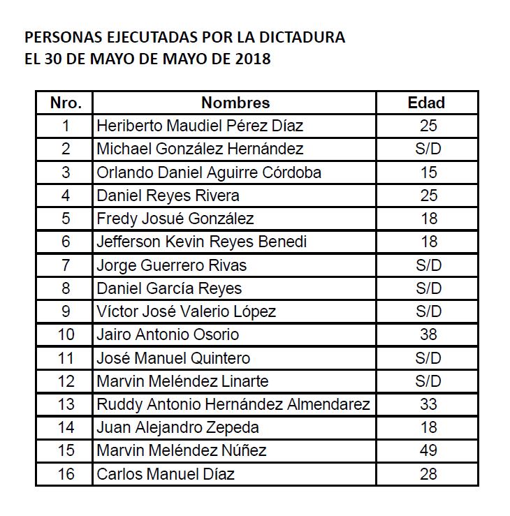 LISTADO DE PERSONAS EJECUTADAS POR LA DICTADURA
EL 30 DE MAYO DE 2018
DÍA DE LAS MADRES