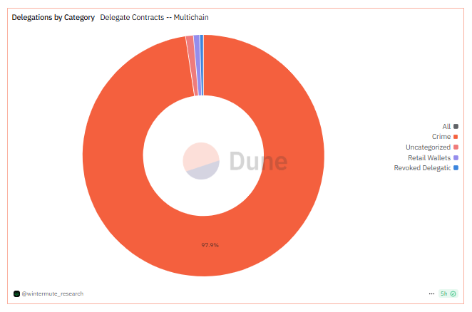 Delegations by Category | EIP-7702 Dune dashboard by Wintermute Research