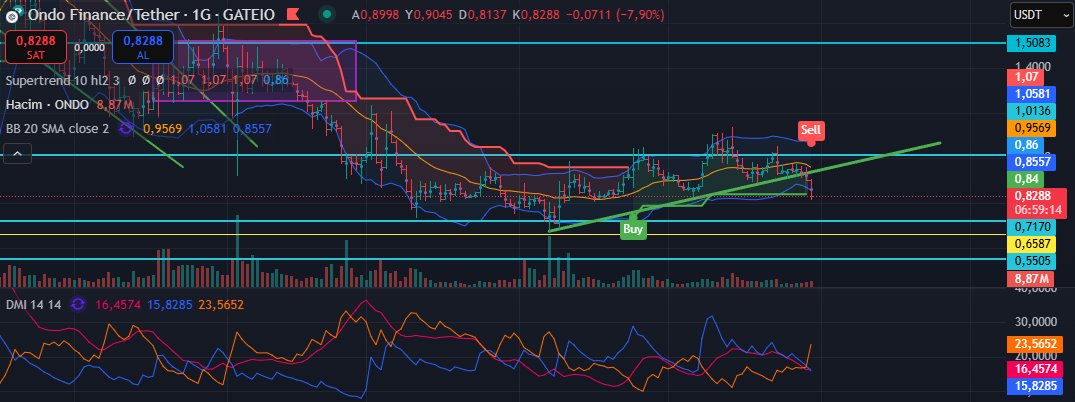 Kriptolograf's tweet photo. -> $ONDO potansiyel yükselen trendini kaybetti
-> DMI tarafında -DI hakimiyetini arttırdı (olumsuz)
#Bitcoin #Ethereum #Solana #Altcoin #Nasdaq #SPX500 #Altın #BORSA #CryptoMarket #Binance https://t.co/4CVS3Z2dvw