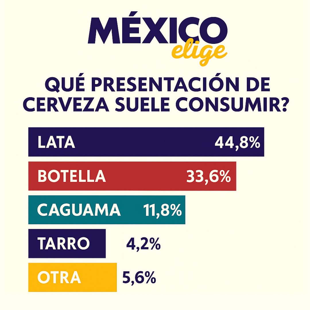 🍺 La lata de 355ml (44.8%) es la favorita de los mexicanos. ¿Cuál prefieres tú?

#MxElige