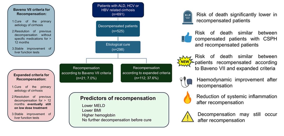 Salvatore Piano (@salvatore_piano) on Twitter photo 📣New data on cirrhosis recompensation in <a href="/JHepatology/">Journal of Hepatology</a>
✅Only 7% meets strict Baveno VII criteria
✅Expanded criteria capture ~38% with similar low mortality risk
Recompensation:
⬇️systemic inflammation🔥
👍 improved hemodynamic
⬆️improved survival
doi.org/10.1016/j.jhep… 📣New data on cirrhosis recompensation in <a href="/JHepatology/">Journal of Hepatology</a>
✅Only 7% meets strict Baveno VII criteria
✅Expanded criteria capture ~38% with similar low mortality risk
Recompensation:
⬇️systemic inflammation🔥
👍 improved hemodynamic
⬆️improved survival
doi.org/10.1016/j.jhep…