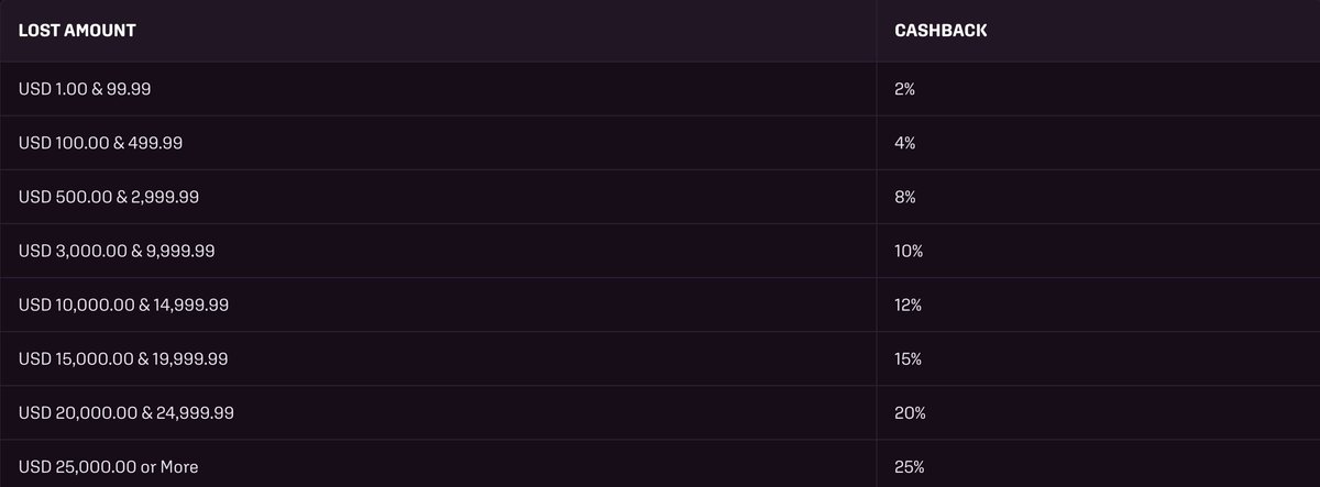 New Casino Updates:

👉 Reduced the wager requirements for the Deposit Bonus to unlock by 33%
👉 Changed the Cashback tiers, making it also easier to get more Cashback on a daily basis

Check the new Cashback tiers in the photo 🐽 

RT + $SOL deposit address to try it out &lt;3