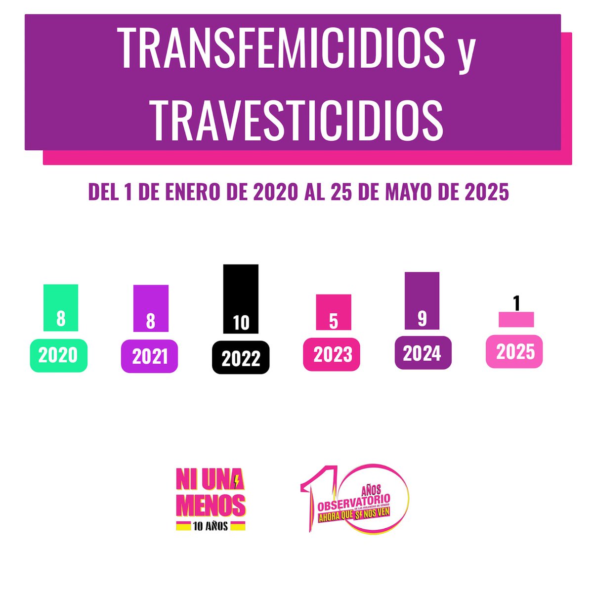 ⚠️En este marco de precarización extrema, las violencias estructurales se agudizan.

✊️A 10 años de aquella gesta histórica volvemos a gritar: Ni Una Menos. La deuda es con nosotrxs. 

💻Ver Informe completo: ahoraquesinoaven.com.ar