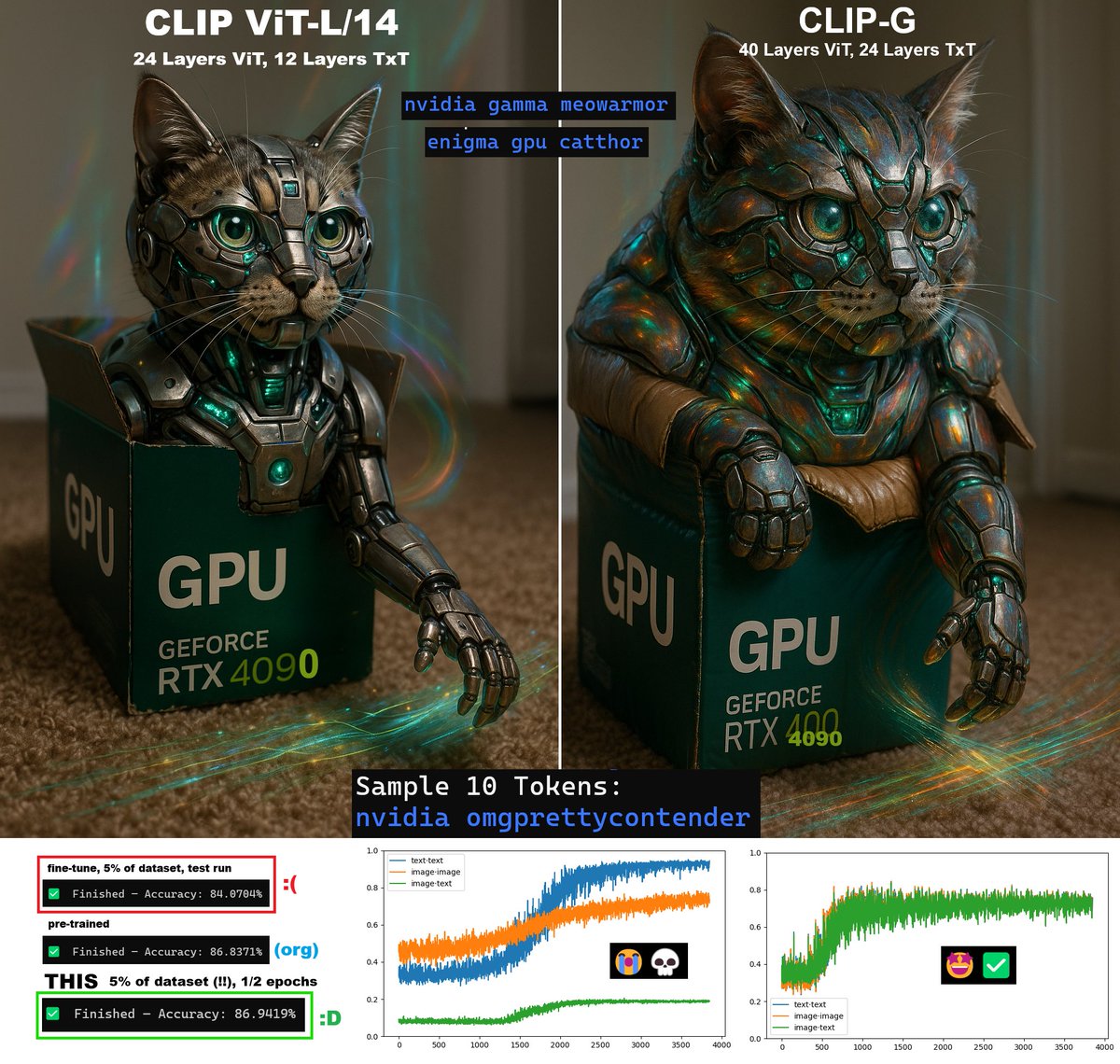 zer0int1's tweet image. You stopped imploding your #embeddings! 🤩👍
#CLIP, 40 layers of Vision Transformer @ 24 layers of Text
- vs. - 1 GPU ~ all weights require gradient
If #AI fits, AI sits!🤗

#flashattention #geometricparametrization #gradckpt #tensorfloat32 #labelsmoothing #overengineering #CLIPG