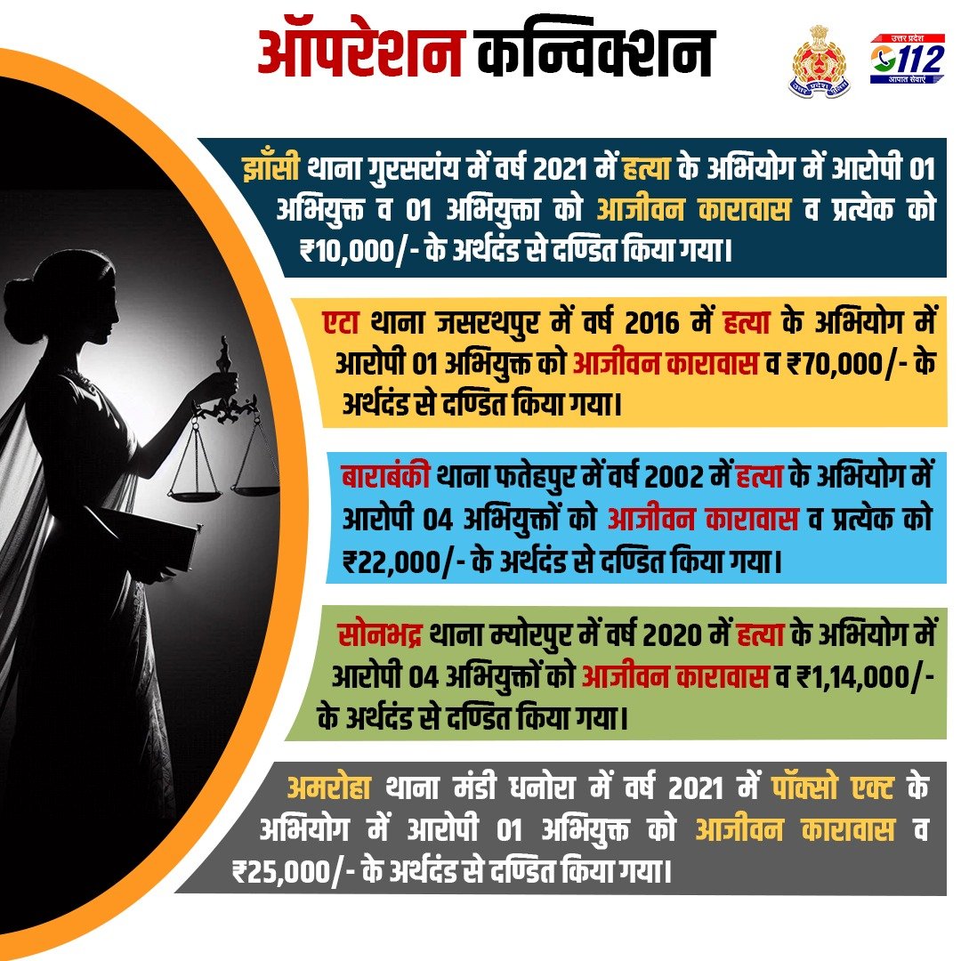 UP POLICE (@uppolice) on Twitter photo #OperationConviction рдХреЗ рддрд╣рдд рд╡рд┐рднрд┐рдиреНрди рдЬрдирдкрджреЛрдВ рд╡ рдЕрднрд┐рдпреЛрдЬрди рд╡рд┐рднрд╛рдЧ рдХреЗ рд╕рдВрдпреБрдХреНрдд рдкреНрд░рдпрд╛рд╕ рд╕реЗ рдорд╛рдирдиреАрдп рдиреНрдпрд╛рдпрд╛рд▓рдп рджреНрд╡рд╛рд░рд╛ рд╡рд┐рднрд┐рдиреНрди рдЕрдкрд░рд╛рдз рдореЗрдВ рдЖрд░реЛрдкреА рдЕрднрд┐рдпреБрдХреНрддреЛрдВ рдХреЛ рдЖрдЬреАрд╡рди рдХрд╛рд░рд╛рд╡рд╛рд╕ рдПрд╡рдВ рдЕрд░реНрдерджрдВрдб рд╕реЗ рджрдгреНрдбрд┐рдд рдХрд┐рдпрд╛ рдЧрдпрд╛ рд╣реИред
#ProsecutionSuccess
#UPPolice #OperationConviction рдХреЗ рддрд╣рдд рд╡рд┐рднрд┐рдиреНрди рдЬрдирдкрджреЛрдВ рд╡ рдЕрднрд┐рдпреЛрдЬрди рд╡рд┐рднрд╛рдЧ рдХреЗ рд╕рдВрдпреБрдХреНрдд рдкреНрд░рдпрд╛рд╕ рд╕реЗ рдорд╛рдирдиреАрдп рдиреНрдпрд╛рдпрд╛рд▓рдп рджреНрд╡рд╛рд░рд╛ рд╡рд┐рднрд┐рдиреНрди рдЕрдкрд░рд╛рдз рдореЗрдВ рдЖрд░реЛрдкреА рдЕрднрд┐рдпреБрдХреНрддреЛрдВ рдХреЛ рдЖрдЬреАрд╡рди рдХрд╛рд░рд╛рд╡рд╛рд╕ рдПрд╡рдВ рдЕрд░реНрдерджрдВрдб рд╕реЗ рджрдгреНрдбрд┐рдд рдХрд┐рдпрд╛ рдЧрдпрд╛ рд╣реИред
#ProsecutionSuccess
#UPPolice