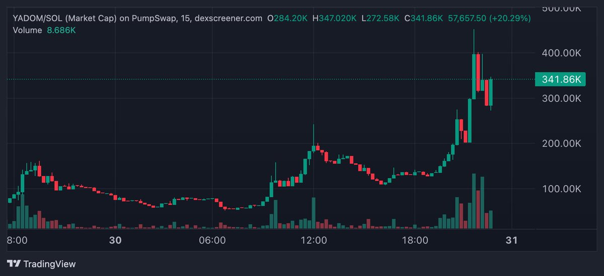 Love how $yadom is still alive and kicking. 

Every other coin is dead rn, but some are coming back.
