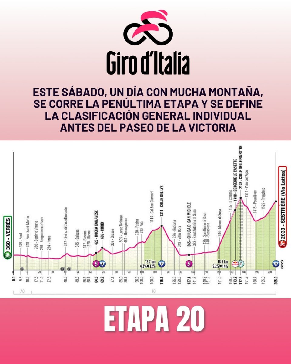 #GiroDeItalia

Este sábado es la última etapa para mover la clasificación general. El mexicano Isaac Del Toro intentará asegurar el título.

Los colombianos Egan Bernal y Einer Rubio buscan mejorar sus registros. El primero quiere meterse al podio y el segundo, al top-5.