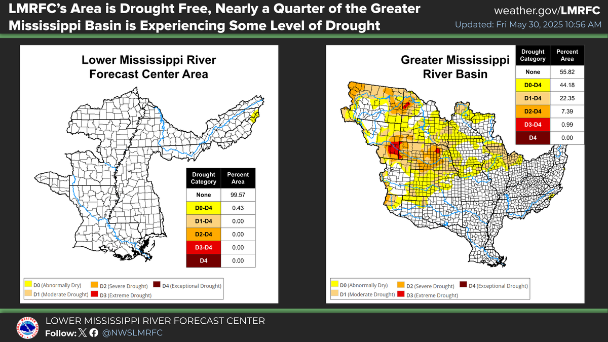 Our area may be drought free, but almost half of the Greater Mississippi River Basin is in a state of dryness with nearly a quarter being in full drought.
