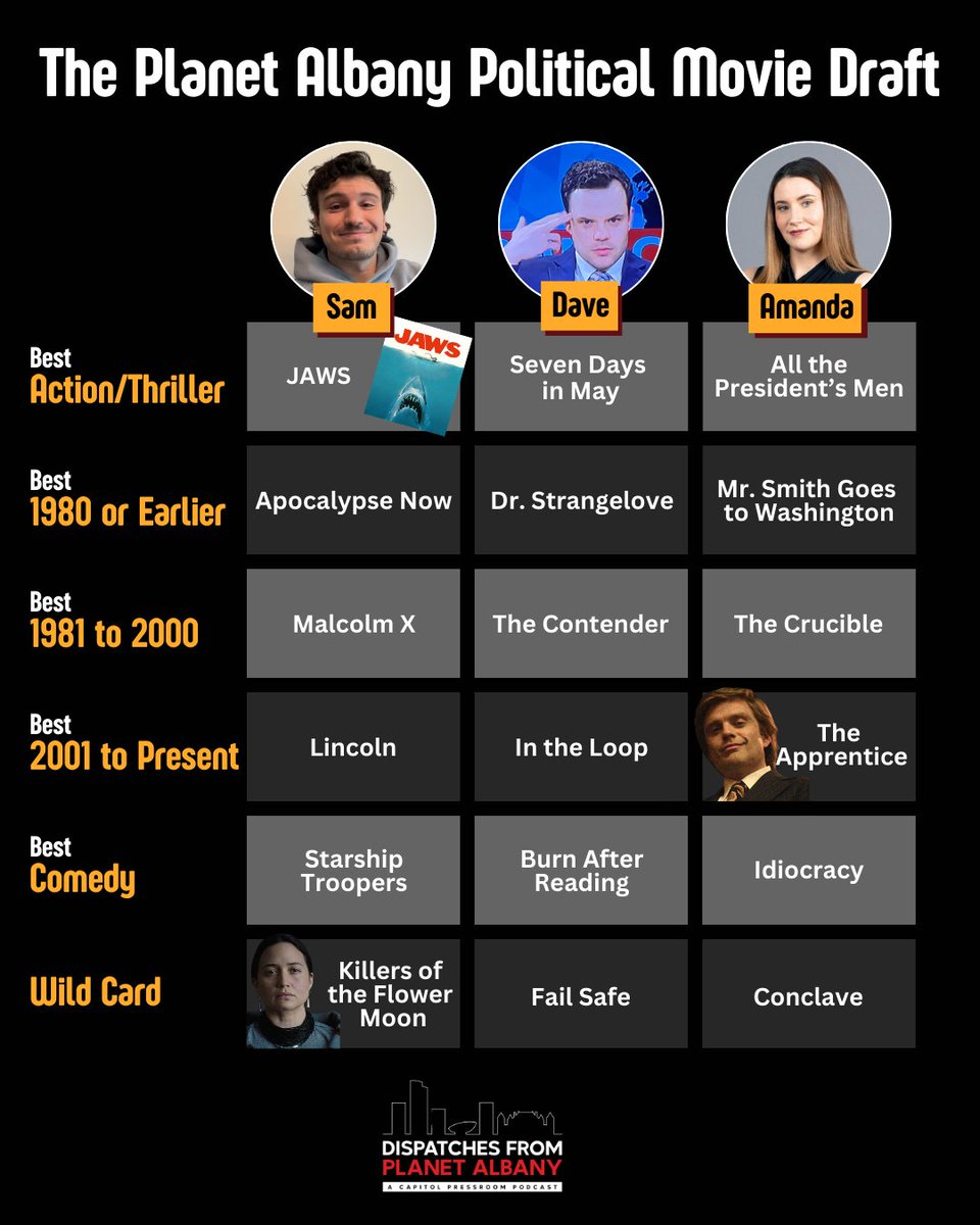 David Lombardo (@poozer87) on Twitter photo There is still time to vote on who won our political movie draft and deny <a href="/sam_alberti/">Sam Alberti</a> his victory (or at least reduce his margin of victory). There is still time to vote on who won our political movie draft and deny <a href="/sam_alberti/">Sam Alberti</a> his victory (or at least reduce his margin of victory).
