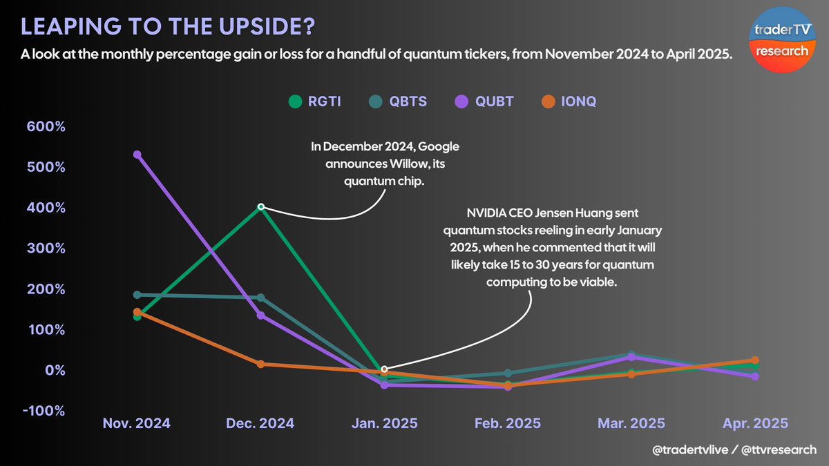 ttvresearch's tweet photo. LEAPING HIGHER

This original @ttvresearch infographic takes a look at the monthly stock performance for four of the most closely-watched quantum tickers since they started rallying in November 2024. Which of these is your favorite to trade?

@tradertvlive $IONQ $RGTI $QBTS $QUBT $SPY $QQQ