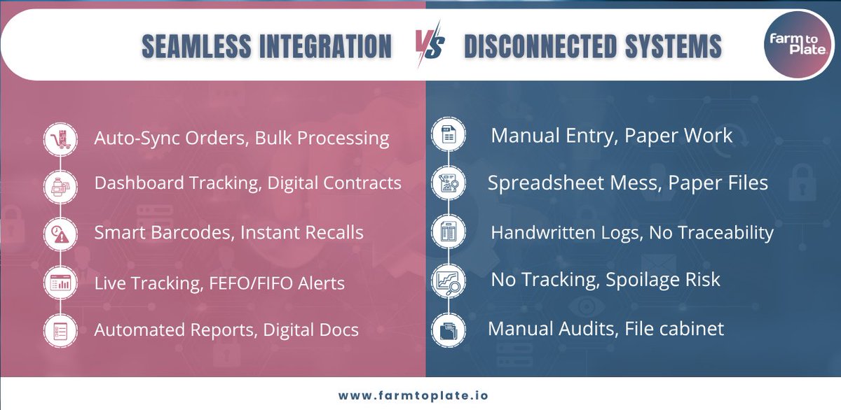 Food biz truth: You track orders + inventory in 2+ places. The gap costs you daily in:

• Rush freight $$
• Spoiled stock
• Audit stress

Modern fix:

✔ Sync data
✔ Trace batches
✔ Auto-docs

Close your gaps: farmtoplate.io/solutions/trac…

#traceability #supplychain #tech