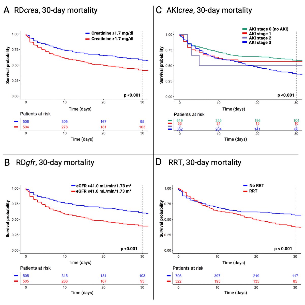 Jonas Sundermeyer (@jonasundermeyer) on Twitter photo Out now: Kidney Injury in HF-related #CardiogenicShock is linked to higher 30-day mortality & complications. Great collaboration!
<a href="/BenediktSchrage/">Benedikt Schrage</a>
🔗doi.org/10.1002/ejhf.3……Also great data:
<a href="/rachkataria/">Rachna Kataria, MD</a>
#CSWG – WRF in 1/3 of CS pts = 2× ↑ mortality📷 bit.ly/4coLN9F Out now: Kidney Injury in HF-related #CardiogenicShock is linked to higher 30-day mortality & complications. Great collaboration!
<a href="/BenediktSchrage/">Benedikt Schrage</a>
🔗doi.org/10.1002/ejhf.3……Also great data:
<a href="/rachkataria/">Rachna Kataria, MD</a>
#CSWG – WRF in 1/3 of CS pts = 2× ↑ mortality📷 bit.ly/4coLN9F