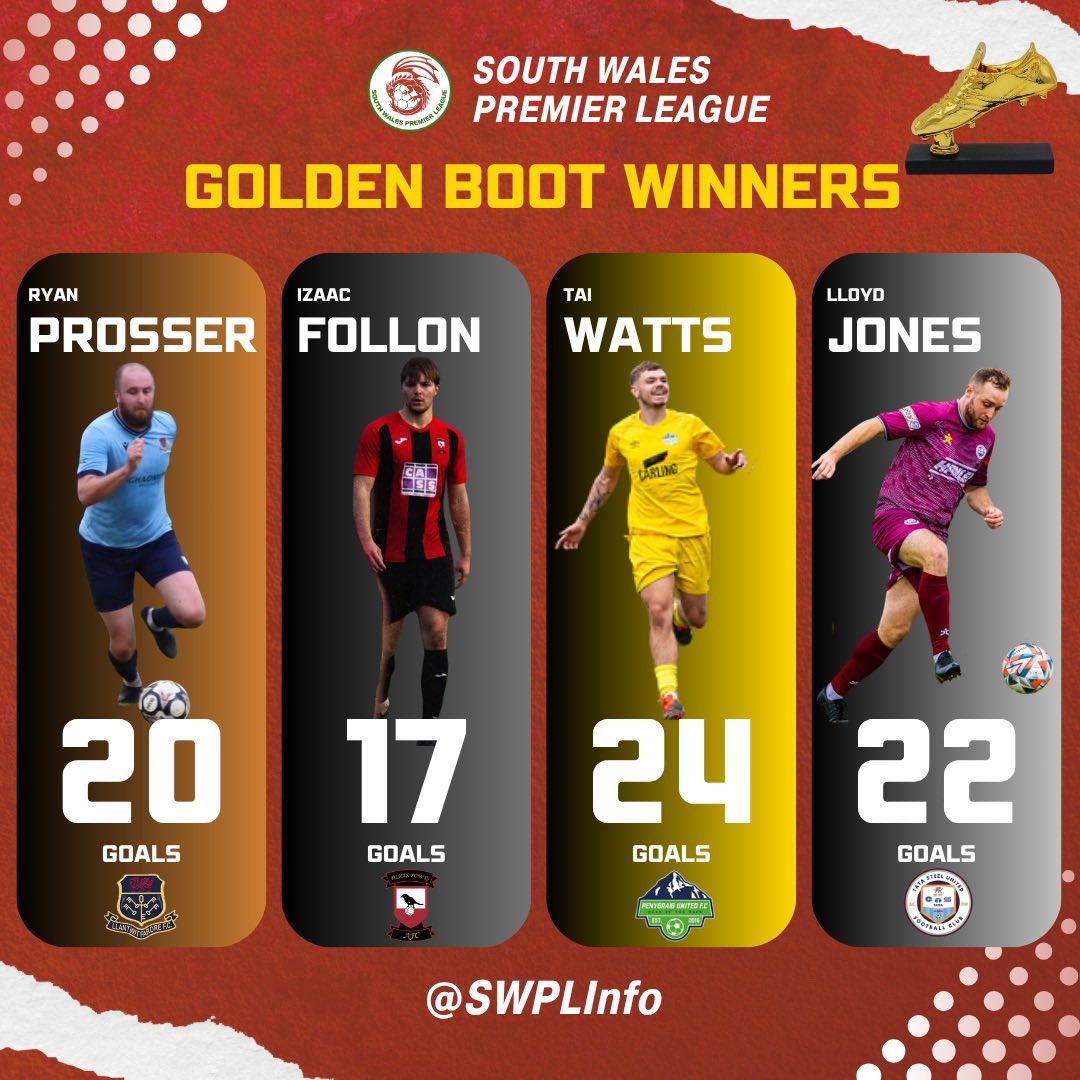 South Wales Premier League Info (@swplinfo) on Twitter photo Your 2024/25 South Wales Premier League Division Golden Boot Winners #SWPL
Premier Division: Ryan Prosser <a href="/FFardre/">Llantwit Fardre F.C.</a>
Champ Division: Izaac Follon <a href="/DinasPowysFc1/">Dinas Powys FC</a>
Division 1 East: Tai Watts <a href="/PenygraigUnited/">Penygraig United</a>
Division 1 West: Lloyd Jones <a href="/UnitedTata/">Tata Steel United FC</a> Your 2024/25 South Wales Premier League Division Golden Boot Winners #SWPL
Premier Division: Ryan Prosser <a href="/FFardre/">Llantwit Fardre F.C.</a>
Champ Division: Izaac Follon <a href="/DinasPowysFc1/">Dinas Powys FC</a>
Division 1 East: Tai Watts <a href="/PenygraigUnited/">Penygraig United</a>
Division 1 West: Lloyd Jones <a href="/UnitedTata/">Tata Steel United FC</a>