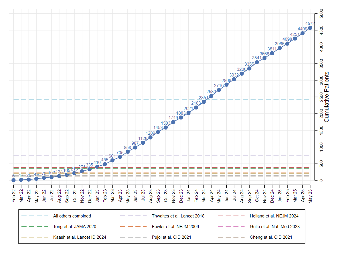 Todd C. Lee (@drtoddlee) on Twitter photo <a href="/snap_trial/">SNAP Trial</a> is the little engine that could! Congratulations on passing 4500 participants
<a href="/syctong/">Steven Tong</a> <a href="/Josh_S_Davis/">Joshua Davis</a> <a href="/snap_trial/">SNAP Trial</a> is the little engine that could! Congratulations on passing 4500 participants
<a href="/syctong/">Steven Tong</a> <a href="/Josh_S_Davis/">Joshua Davis</a>